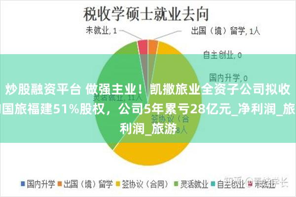 炒股融资平台 做强主业！凯撒旅业全资子公司拟收购国旅福建51%股权，公司5年累亏28亿元_净利润_旅游